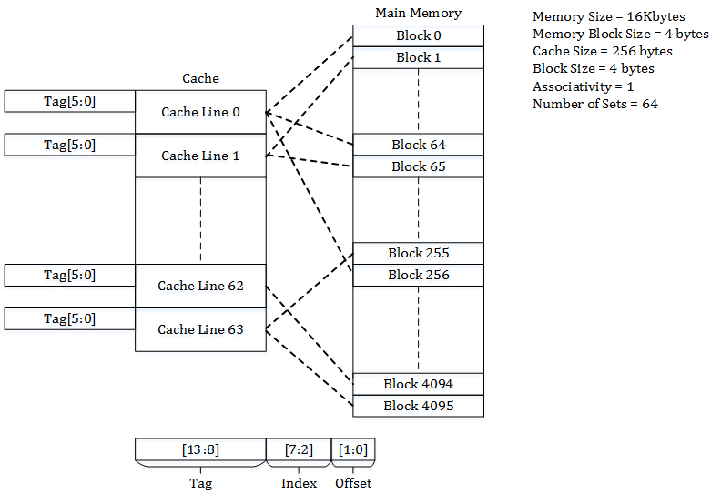 diagram of direct mapped cache