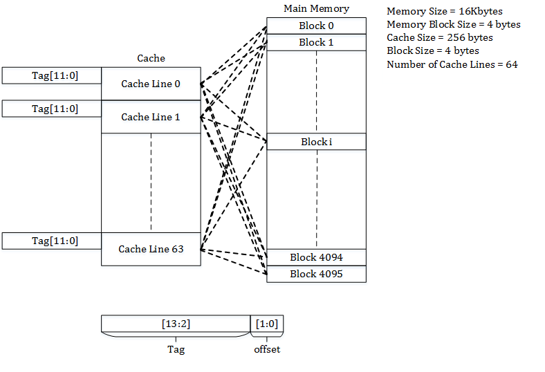 diagram of fully associative cache