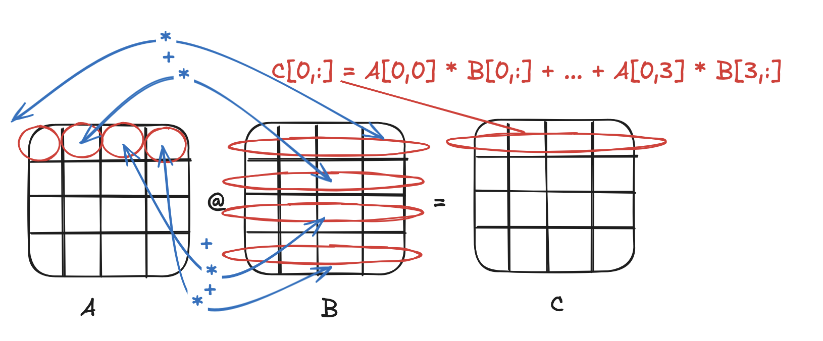 loop-reordered matrix multiplication