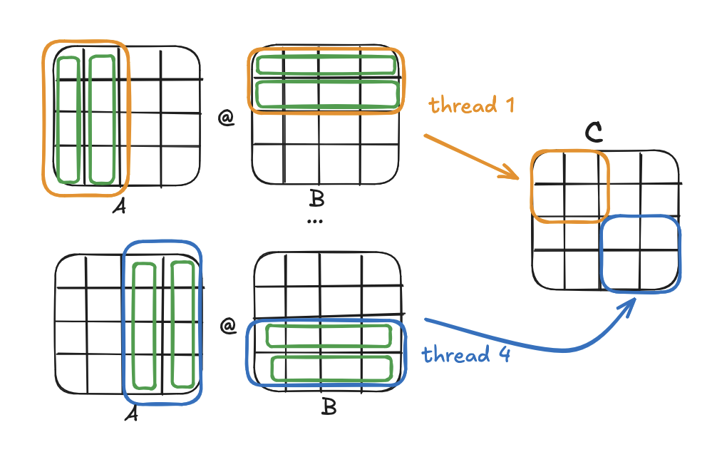 matrix multiplication with multithreading and tiling