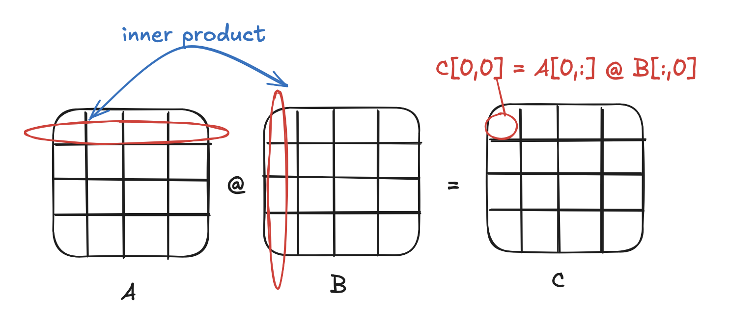 naive matrix multiplication