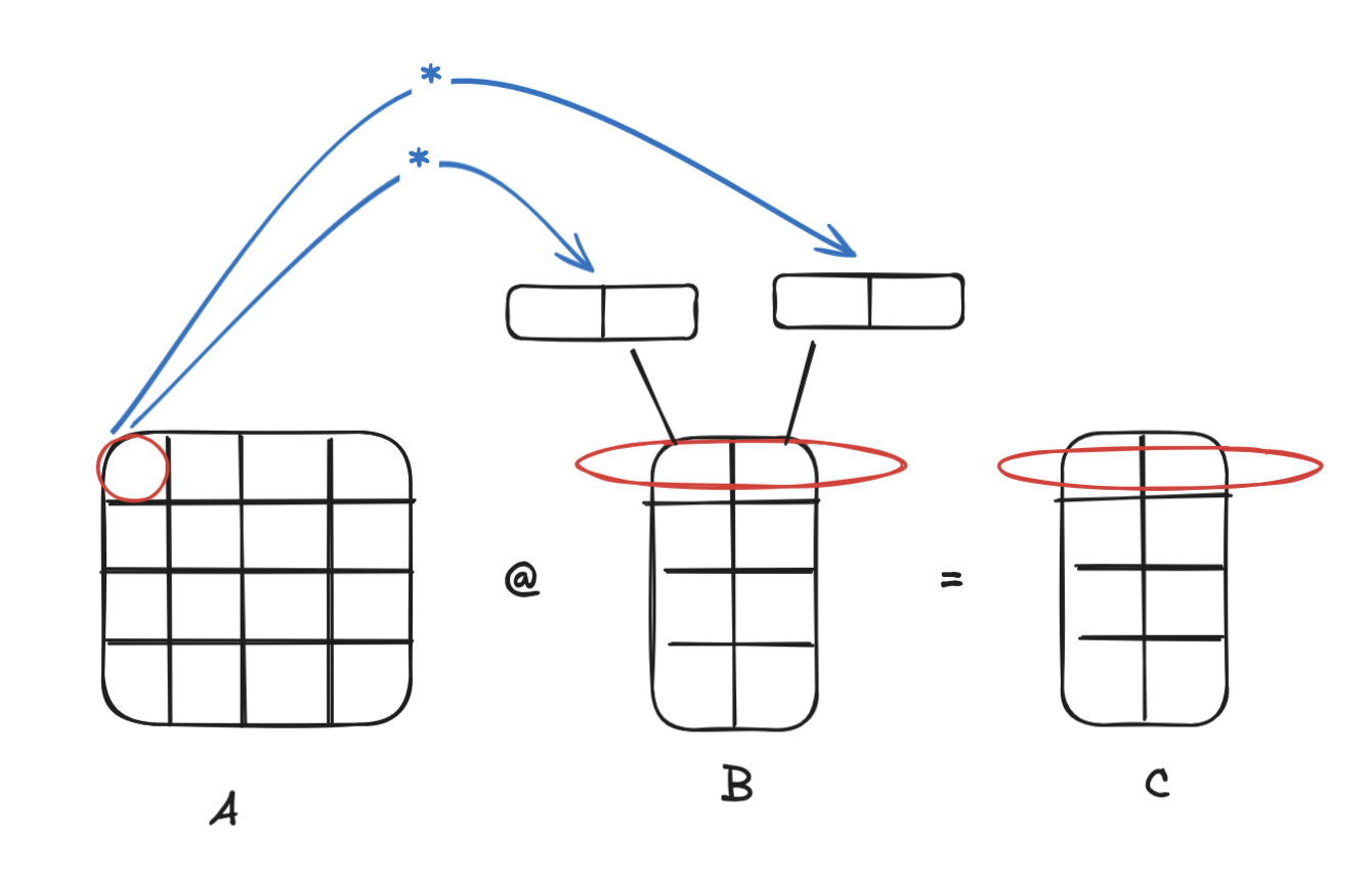 matrix multiplication with simd