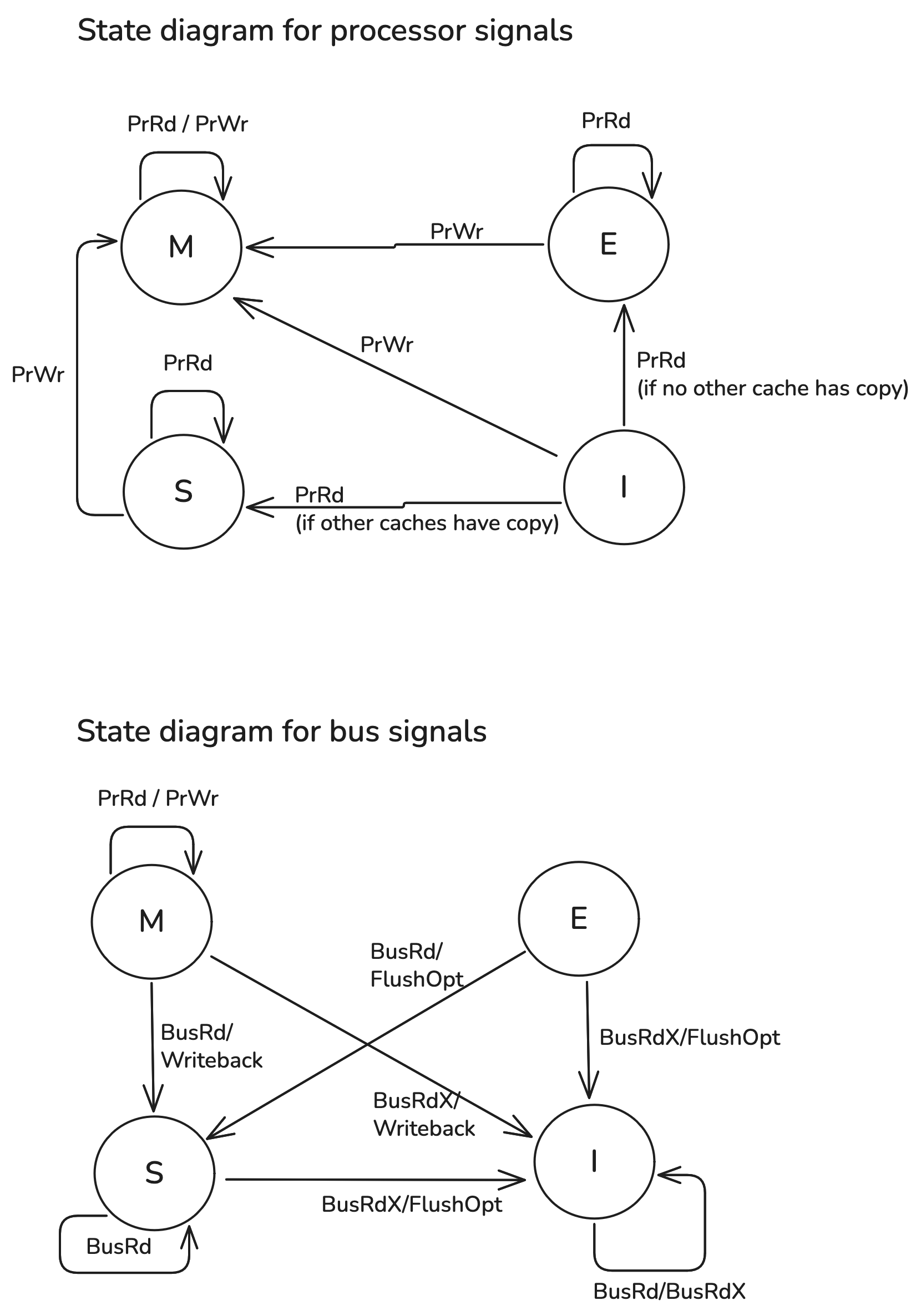 MESI state transition diagrams