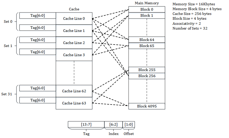 diagram of set associative cache